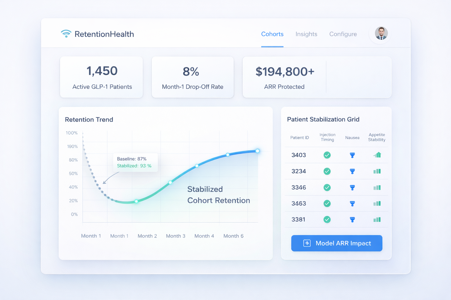 RetentionHealth dashboard showing active GLP-1 patients, month-1 drop-off rate, ARR protected, retention trend, and patient stabilization grid